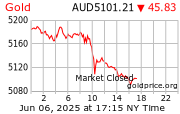 Gold AUD oz